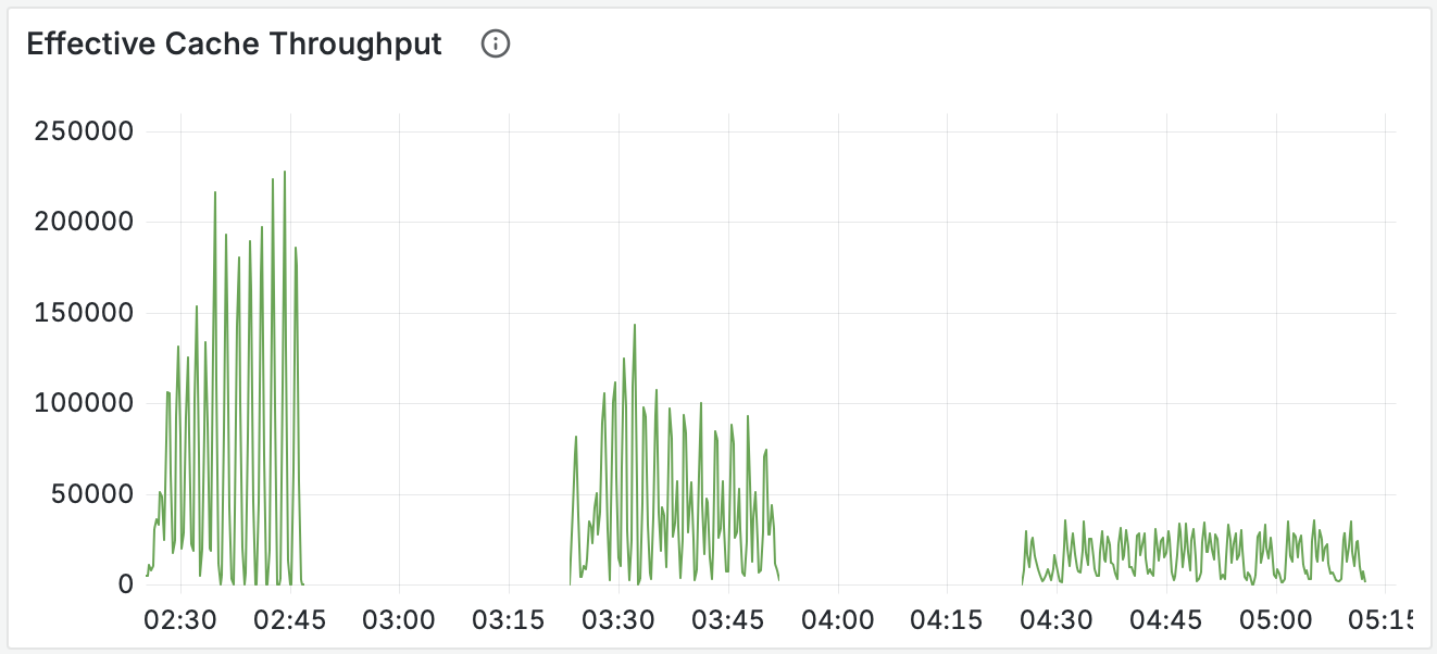 Effective cache throughput metrics